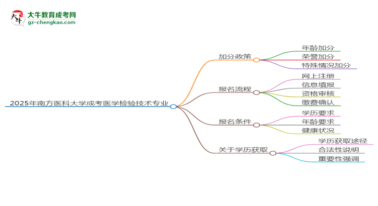 2025年南方醫(yī)科大學(xué)成考醫(yī)學(xué)檢驗(yàn)技術(shù)專業(yè)最新加分政策及條件思維導(dǎo)圖