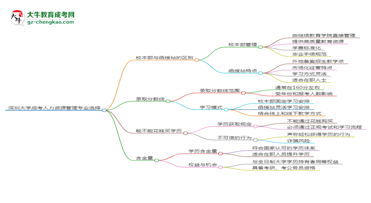 深圳大學(xué)2025年成考人力資源管理專業(yè)校本部和函授站哪個(gè)更好？思維導(dǎo)圖
