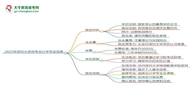 2025年深圳大學(xué)成考會(huì)計(jì)學(xué)專業(yè)報(bào)名材料需要什么？思維導(dǎo)圖