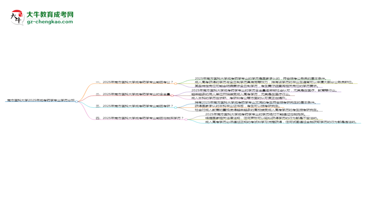 南方醫(yī)科大學(xué)2025年成考藥學(xué)專業(yè)學(xué)歷能考公嗎？思維導(dǎo)圖