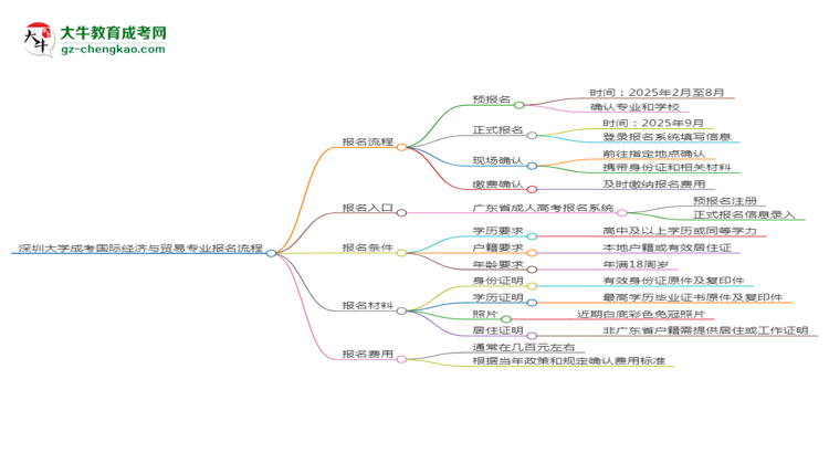 深圳大學成考國際經(jīng)濟與貿(mào)易專業(yè)2025年報名流程思維導(dǎo)圖