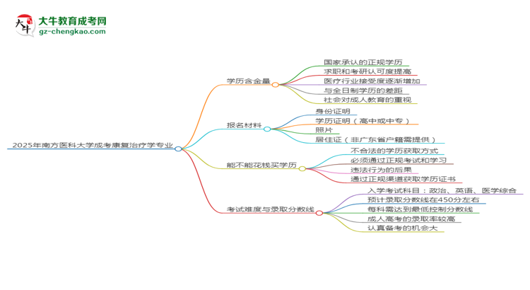 2025年南方醫(yī)科大學(xué)成考康復(fù)治療學(xué)專業(yè)學(xué)歷的含金量怎么樣？思維導(dǎo)圖