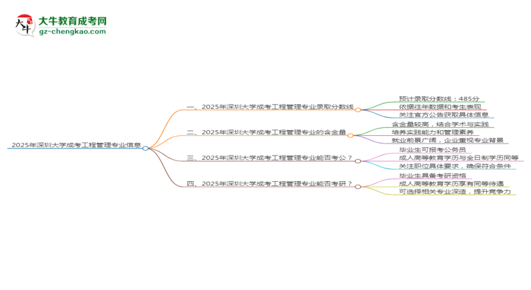 2025年深圳大學(xué)成考工程管理專業(yè)錄取分?jǐn)?shù)線是多少？思維導(dǎo)圖