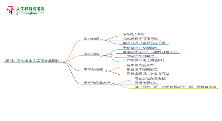 深圳大學(xué)成考土木工程專業(yè)需多久完成并拿證？（2025年新）思維導(dǎo)圖