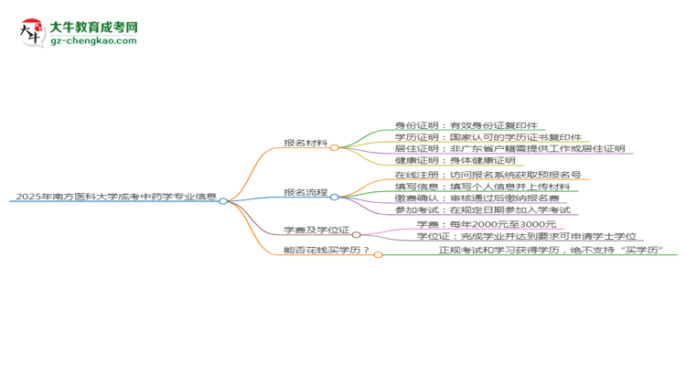 2025年南方醫(yī)科大學成考中藥學專業(yè)報名材料需要什么？思維導圖