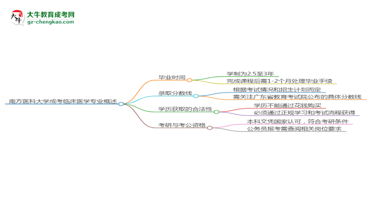 南方醫(yī)科大學(xué)成考臨床醫(yī)學(xué)專業(yè)需多久完成并拿證？（2025年新）思維導(dǎo)圖