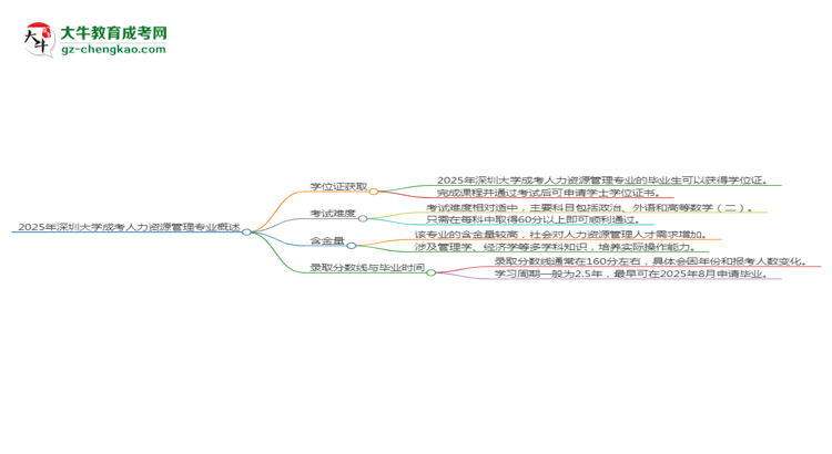 2025年深圳大學(xué)成考人力資源管理專業(yè)能拿學(xué)位證嗎？思維導(dǎo)圖