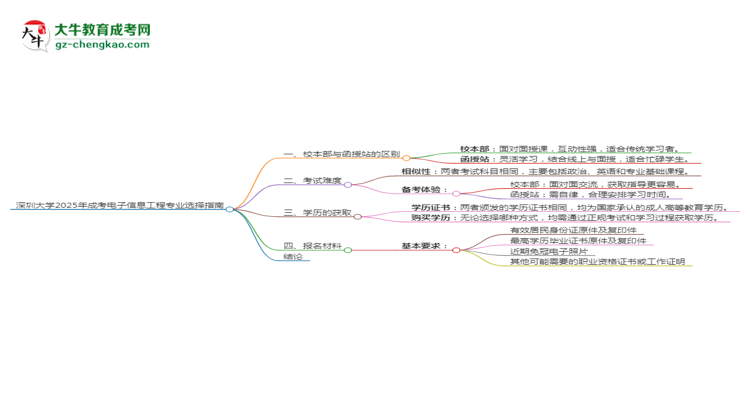 深圳大學(xué)2025年成考電子信息工程專業(yè)校本部和函授站哪個(gè)更好？思維導(dǎo)圖