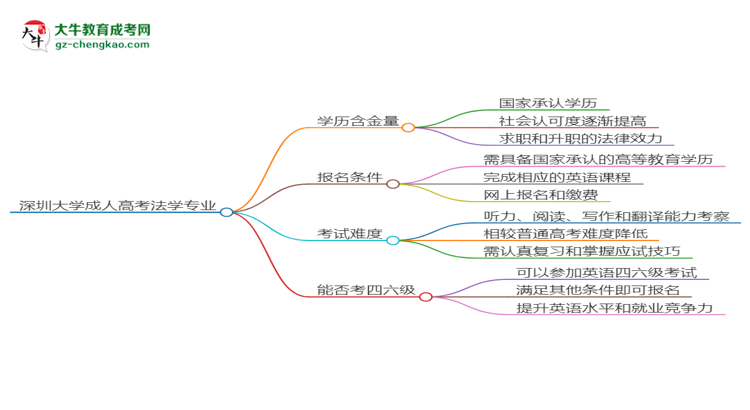 深圳大學(xué)2025年成考法學(xué)專業(yè)生可不可以考四六級(jí)？思維導(dǎo)圖