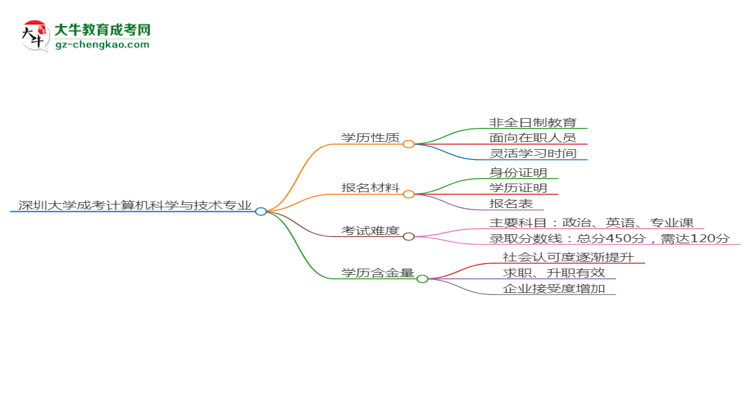 深圳大學(xué)成考計(jì)算機(jī)科學(xué)與技術(shù)專業(yè)是全日制的嗎？（2025最新）思維導(dǎo)圖