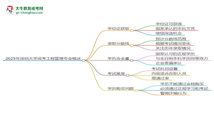 2025年深圳大學(xué)成考工程管理專業(yè)能拿學(xué)位證嗎？思維導(dǎo)圖