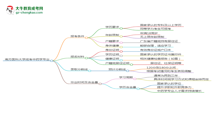 南方醫(yī)科大學2025年成考中藥學專業(yè)報考條件是什么思維導圖