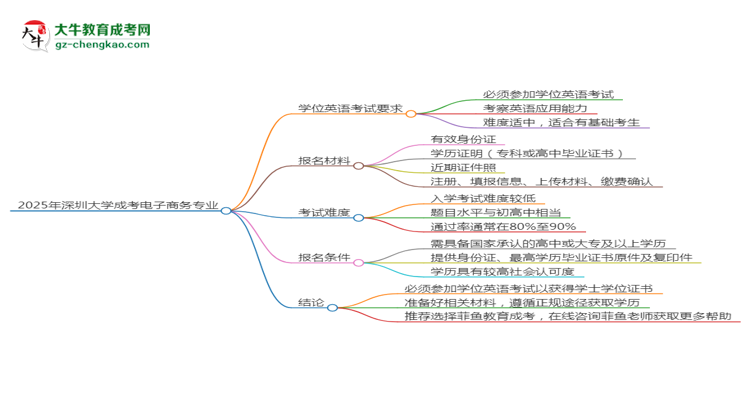 2025年深圳大學(xué)成考電子商務(wù)專業(yè)要考學(xué)位英語嗎？思維導(dǎo)圖