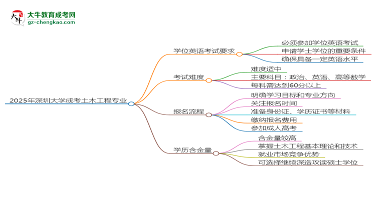 2025年深圳大學(xué)成考土木工程專業(yè)要考學(xué)位英語(yǔ)嗎？思維導(dǎo)圖