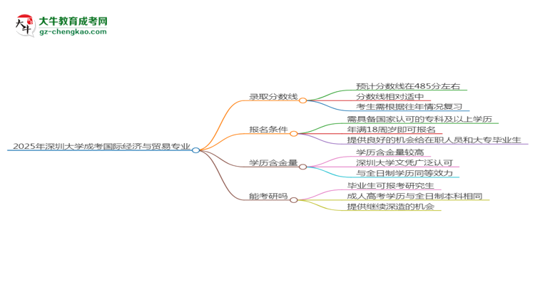 2025年深圳大學(xué)成考國際經(jīng)濟(jì)與貿(mào)易專業(yè)錄取分?jǐn)?shù)線是多少？思維導(dǎo)圖