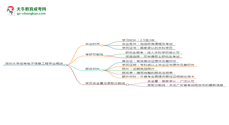 深圳大學(xué)成考電子信息工程專業(yè)需多久完成并拿證？（2025年新）思維導(dǎo)圖