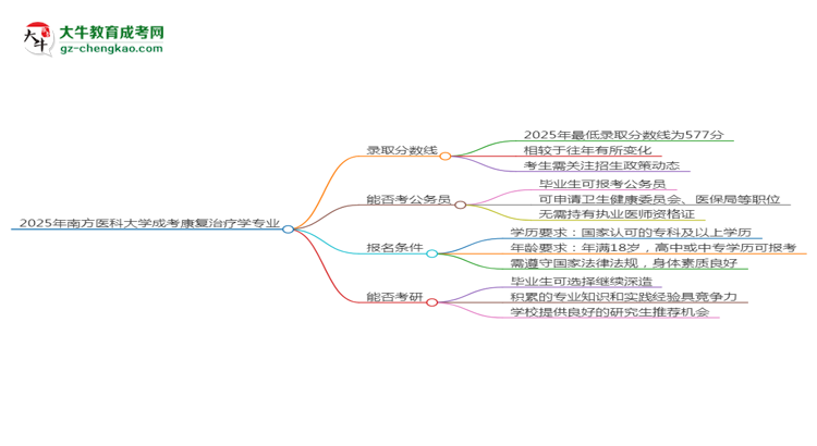 2025年南方醫(yī)科大學(xué)成考康復(fù)治療學(xué)專業(yè)錄取分?jǐn)?shù)線是多少？思維導(dǎo)圖