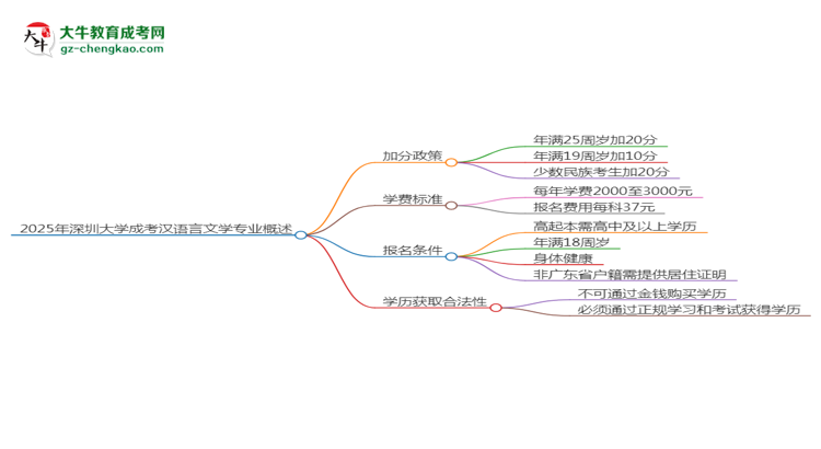 2025年深圳大學成考漢語言文學專業(yè)最新加分政策及條件思維導圖
