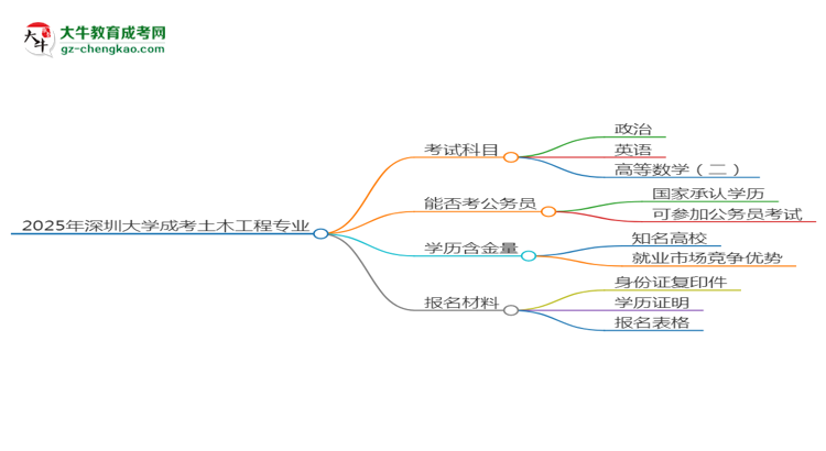 2025年深圳大學成考土木工程專業(yè)入學考試科目有哪些？思維導圖