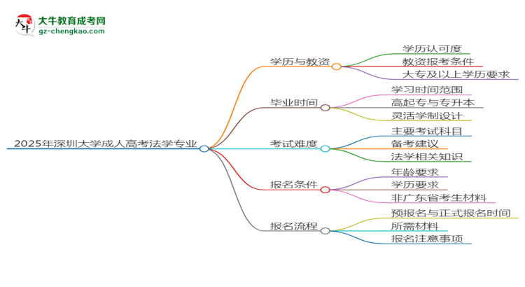 2025年深圳大學(xué)成考法學(xué)專業(yè)學(xué)歷能報考教資嗎？思維導(dǎo)圖