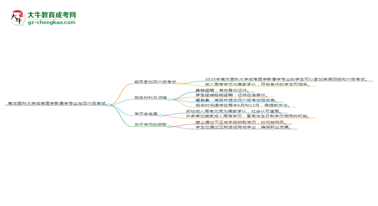 南方醫(yī)科大學2025年成考醫(yī)學影像學專業(yè)生可不可以考四六級？思維導圖