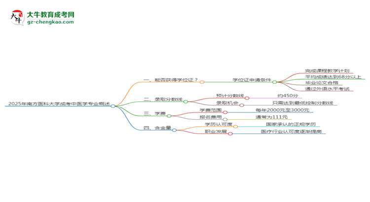 2025年南方醫(yī)科大學(xué)成考中醫(yī)學(xué)專業(yè)能拿學(xué)位證嗎？思維導(dǎo)圖