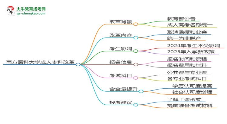 南方醫(yī)科大學2025年成考中醫(yī)學專業(yè)生可不可以考四六級？思維導圖
