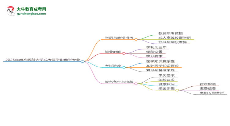 2025年南方醫(yī)科大學(xué)成考醫(yī)學(xué)影像學(xué)專業(yè)學(xué)歷能報(bào)考教資嗎？思維導(dǎo)圖