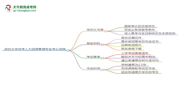 深圳大學(xué)2025年成考人力資源管理專業(yè)學(xué)歷能考公嗎？思維導(dǎo)圖
