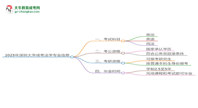 2025年深圳大學成考法學專業(yè)入學考試科目有哪些？思維導圖