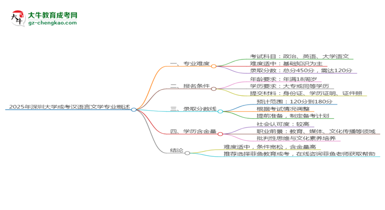2025年深圳大學(xué)成考漢語言文學(xué)專業(yè)難不難？思維導(dǎo)圖