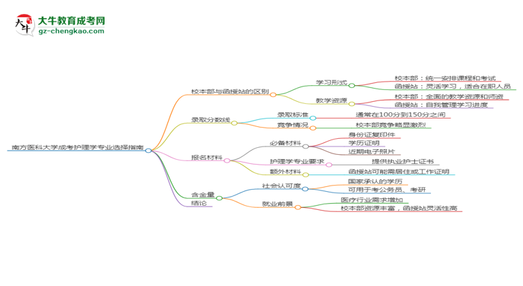 南方醫(yī)科大學2025年成考護理學專業(yè)校本部和函授站哪個更好？思維導圖