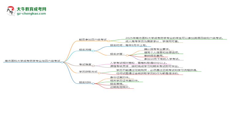 南方醫(yī)科大學(xué)2025年成考藥學(xué)專業(yè)生可不可以考四六級(jí)？思維導(dǎo)圖