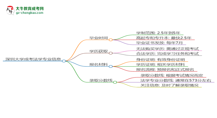 深圳大學(xué)成考法學(xué)專業(yè)需多久完成并拿證？（2025年新）思維導(dǎo)圖