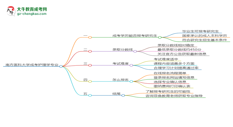 南方醫(yī)科大學(xué)2025年成考護(hù)理學(xué)專業(yè)能考研究生嗎？思維導(dǎo)圖