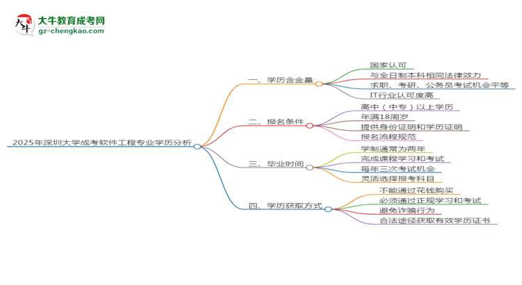2025年深圳大學成考軟件工程專業(yè)學歷的含金量怎么樣？思維導圖