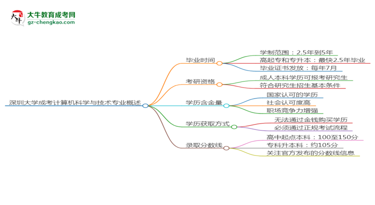 深圳大學(xué)成考計(jì)算機(jī)科學(xué)與技術(shù)專業(yè)需多久完成并拿證？（2025年新）思維導(dǎo)圖
