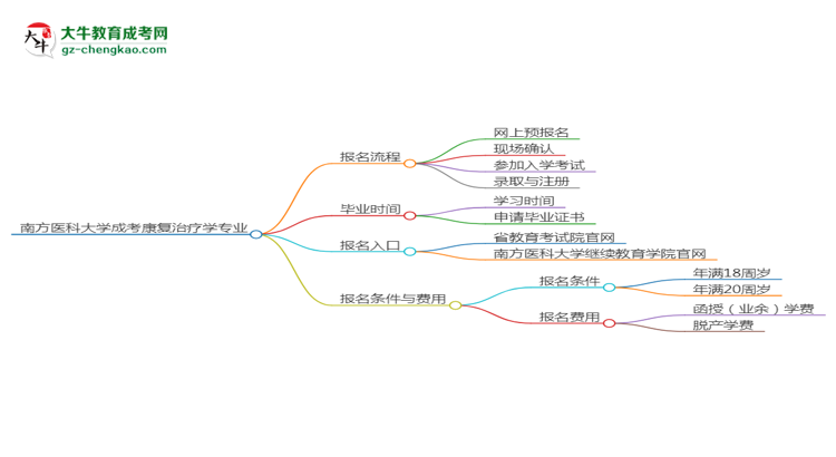 南方醫(yī)科大學成考康復治療學專業(yè)2025年報名流程思維導圖