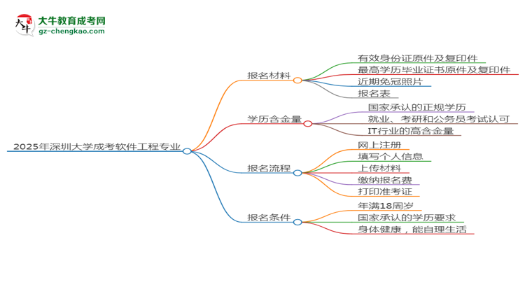 2025年深圳大學(xué)成考軟件工程專(zhuān)業(yè)報(bào)名材料需要什么？思維導(dǎo)圖