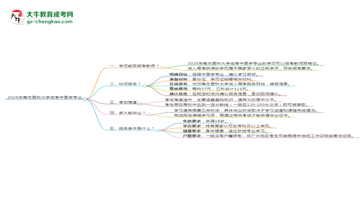 2025年南方醫(yī)科大學成考中醫(yī)學專業(yè)學歷能報考教資嗎？思維導圖