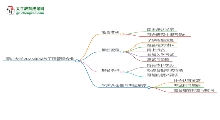 深圳大學(xué)2025年成考工程管理專業(yè)能考研究生嗎？思維導(dǎo)圖
