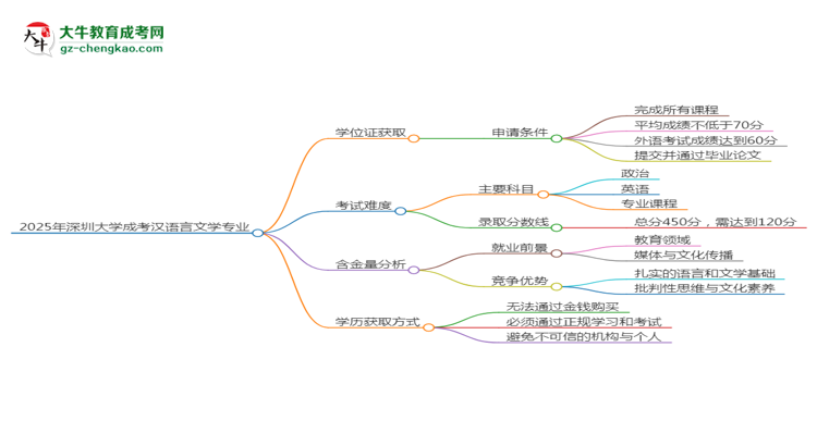 2025年深圳大學(xué)成考漢語言文學(xué)專業(yè)能拿學(xué)位證嗎？思維導(dǎo)圖
