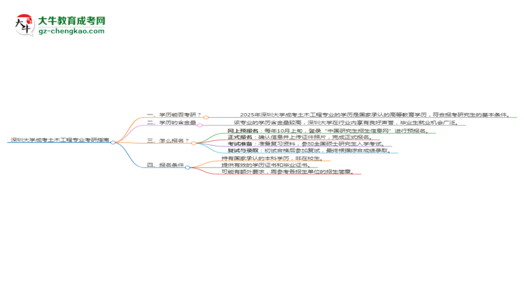 深圳大學2025年成考土木工程專業(yè)能考研究生嗎？思維導圖