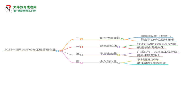 2025年深圳大學(xué)成考工程管理專(zhuān)業(yè)能考事業(yè)編嗎？思維導(dǎo)圖