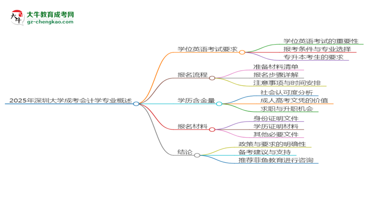 2025年深圳大學(xué)成考會(huì)計(jì)學(xué)專業(yè)要考學(xué)位英語嗎？思維導(dǎo)圖