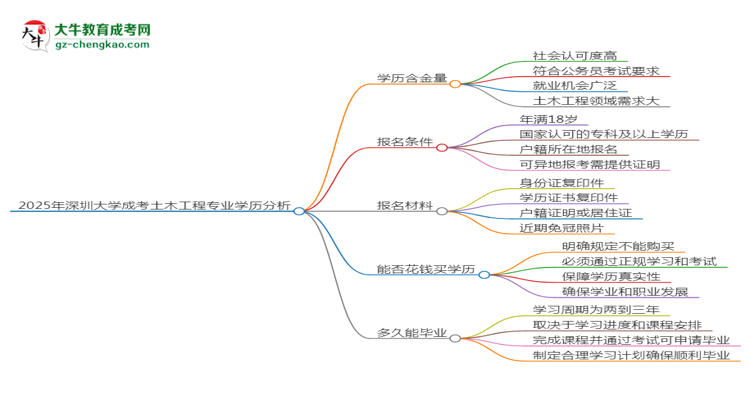 2025年深圳大學成考土木工程專業(yè)學歷的含金量怎么樣？思維導圖