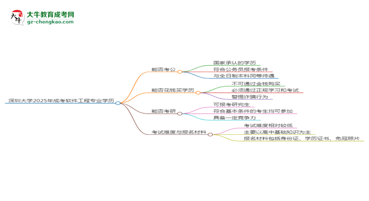 深圳大學2025年成考軟件工程專業(yè)學歷能考公嗎？思維導圖