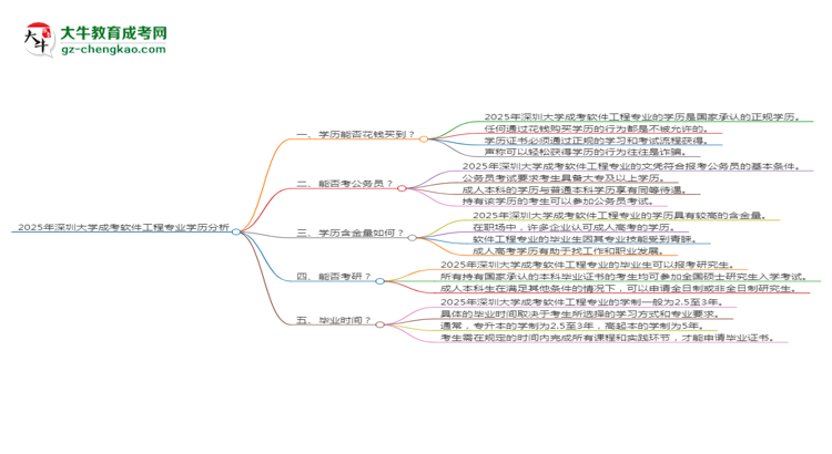 2025年深圳大學成考軟件工程專業(yè)學歷花錢能買到嗎？思維導圖