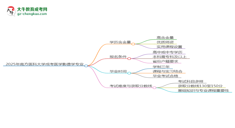2025年南方醫(yī)科大學成考醫(yī)學影像學專業(yè)學歷的含金量怎么樣？思維導圖