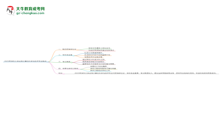 2025年深圳大學(xué)成考計(jì)算機(jī)科學(xué)與技術(shù)專業(yè)能拿學(xué)位證嗎？思維導(dǎo)圖